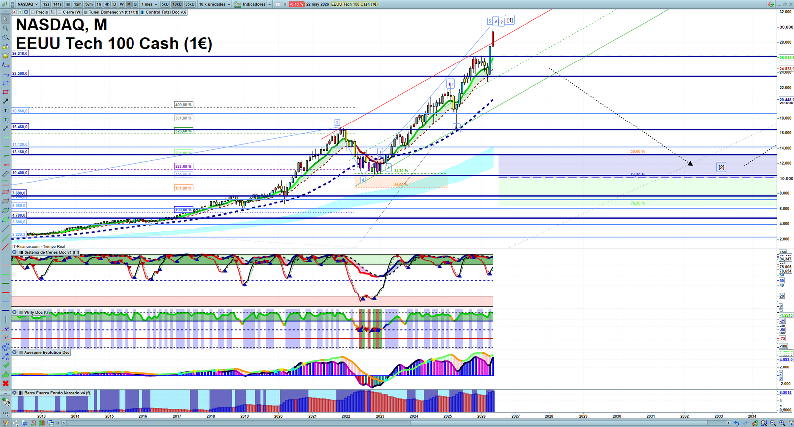 Nasdaq monthly technical analysis chart with trend structure, support and resistance levels